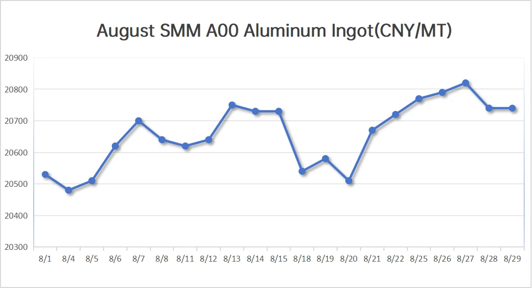 SMM Aluminum Price-202508 SMM Aluminum Price-202508